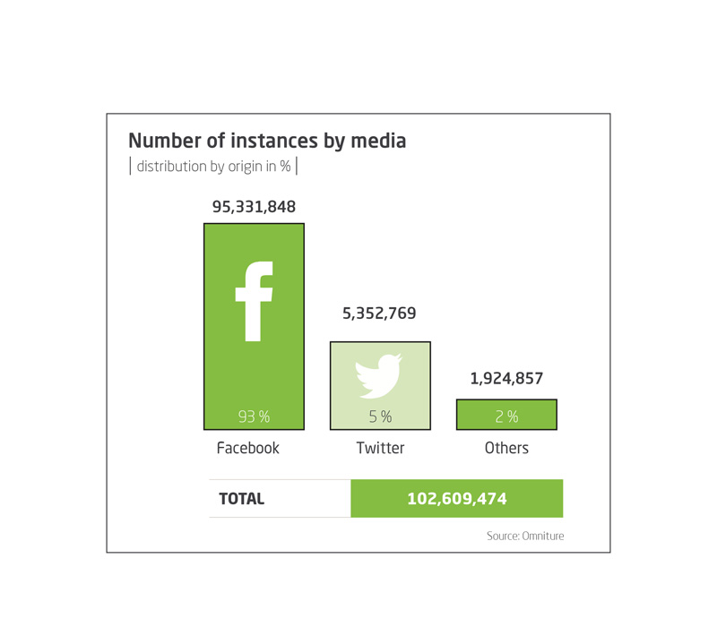 Number of instances by media